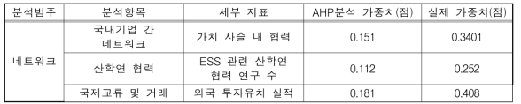 네트워크 세부지표 및 가중치