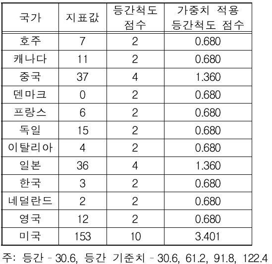 가치사슬 내 협력 지표 값