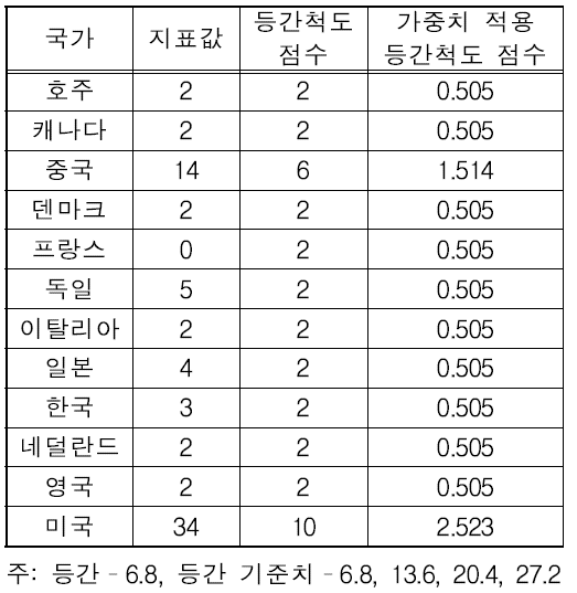 산학연 협력 지표 값