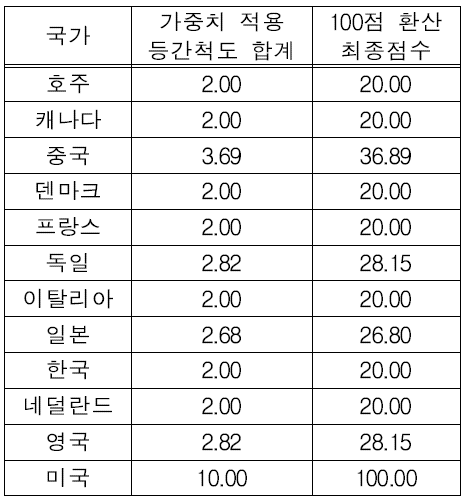 네트워크 지표 값 종합