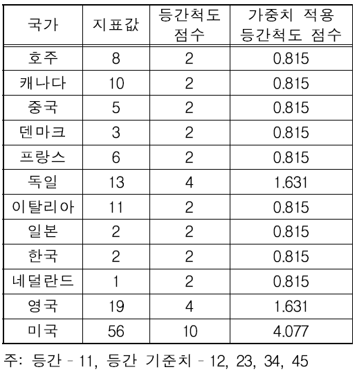 외국투자 유치 실적 지표 값