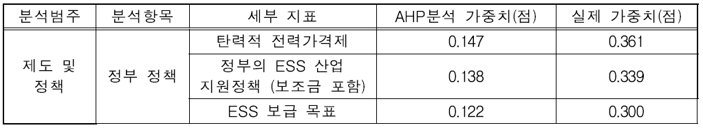 제도 및 정책 세부지표와 가중치