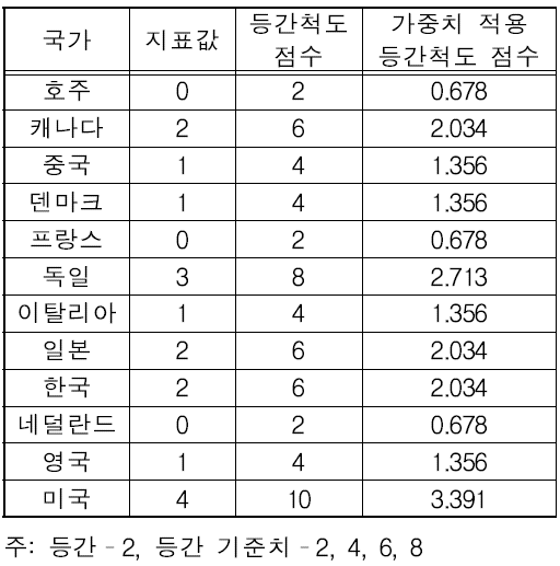 정부의 ESS 산업지원정책