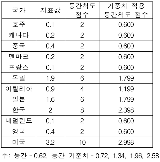 정부의 ESS 보급 목표