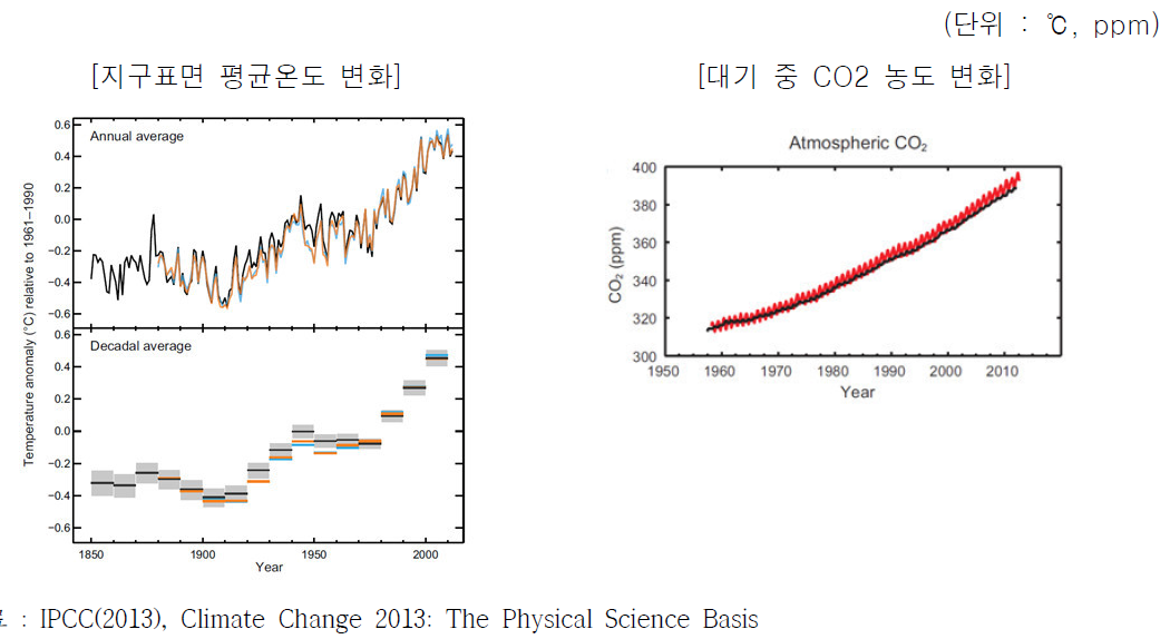 지구표면 평균온도 변화 및 대기 중 CO2 농도 변화