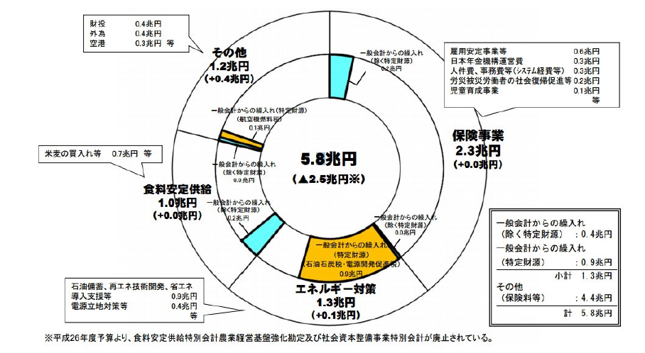 2014년 일본 특별회계 예산 세부 내역
