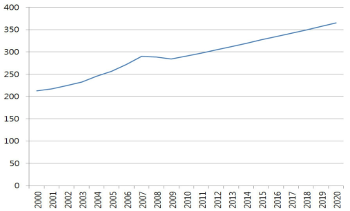 미국 환경산업 시장 성장 전망(2000~2020년)