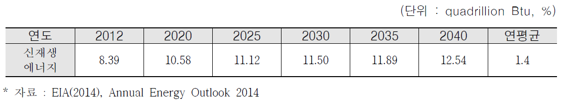 신재생에너지 시장 전망(2012~2040)