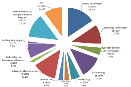 2015년 미국 에너지효율화 및 신재생에너지 분야 세부 예산 투자