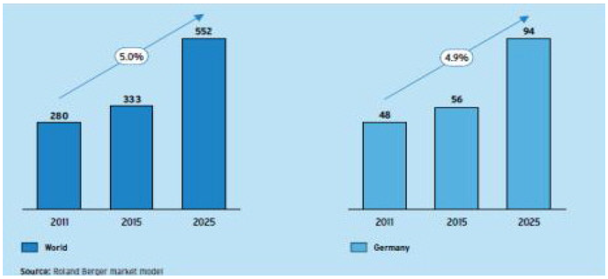 지속가능한 이동수단 분야 시장 전망(세계/독일)