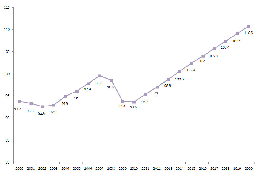 일본 환경시장 성장 전망(2000~2020년)