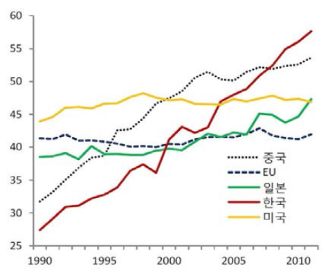 국가별 발전·열 부문 온실가스 배출량 추이