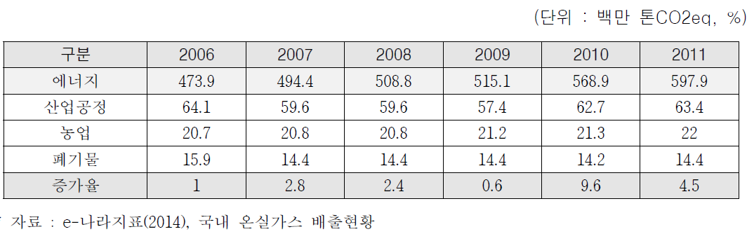 부문별 온실가스 배출량 추이(2006~2011년)
