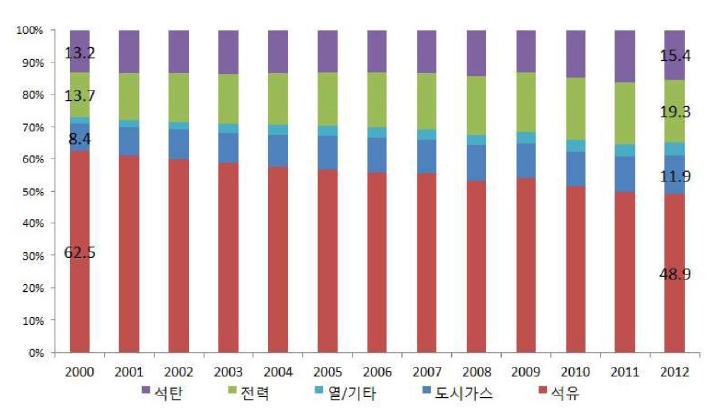원별 최종에너지 소비비중 추이(2012년 기준)