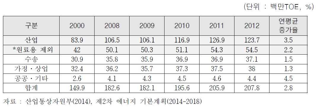 부문별 에너지 소비 추이(2000~2012년)