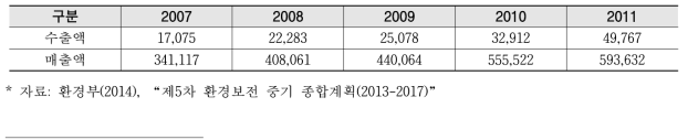 국내 환경산업 매출액 및 수출액 현황(2007~2011년)