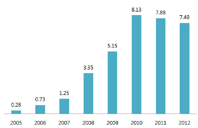 한국 신재생에너지 산업 매출 현황(2005~2012년)