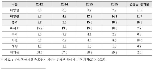1차 에너지 기준 원별 비중 목표(2012~2035년)