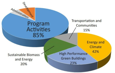 2013년 미국 환경에너지 연구소 예산 내역