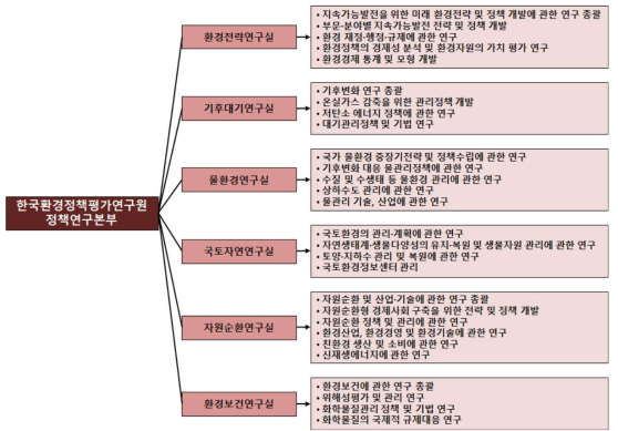 한국환경정책평가연구원 정책연구부서 주요 업무