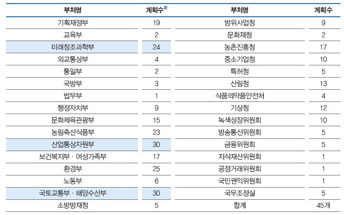 주요 부처별 녹색기술분야 계획(