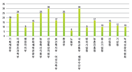 주요 부처별 녹색기술분야 계획(