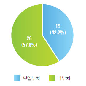 다부처/단일 계획 현황