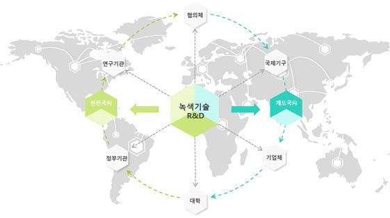 녹색기술 R&D 관련 글로벌 국제협력/네트워크 고도화(Enhancement)에 대한 개념도