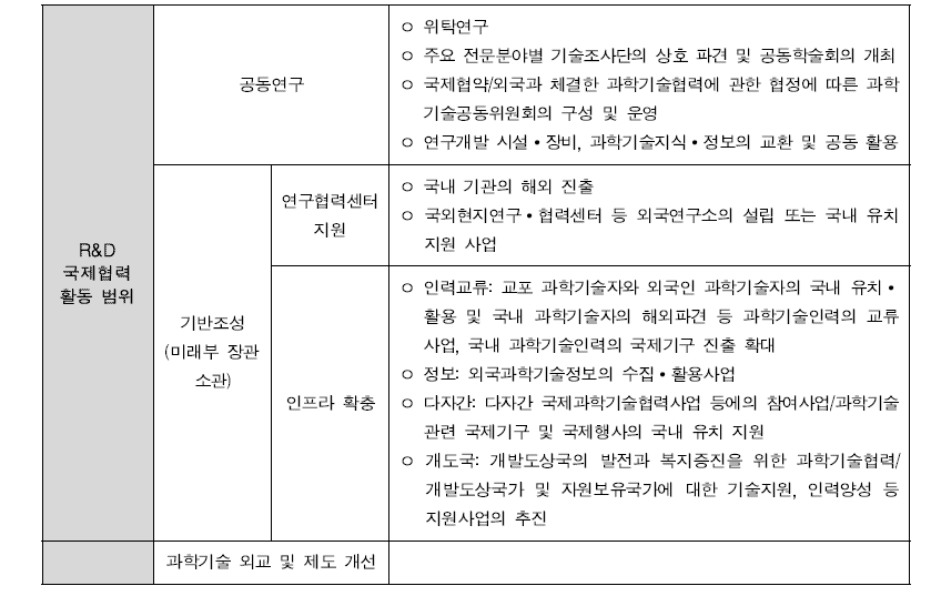 과학기술기본법에 명시된 R&D 국제협력 범위