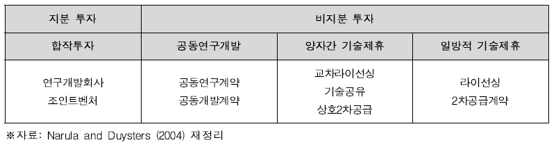 지분 투자 방식에 따른 R&D 국제협력 형태