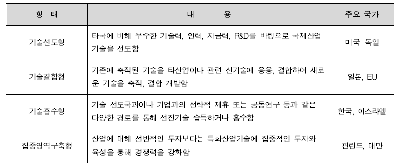 기술수준에 따른 R&D 국제협력 형태