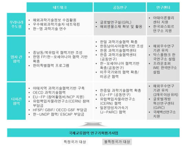 국제교류협력 연구사업을 통해 본 R&D 형태