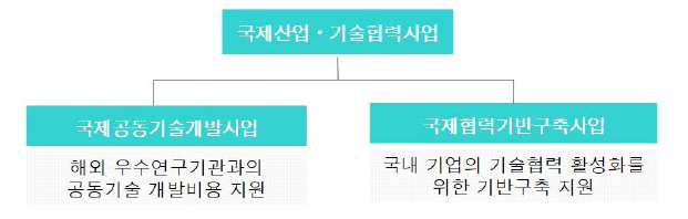 R&D 국제협력사업의 구성