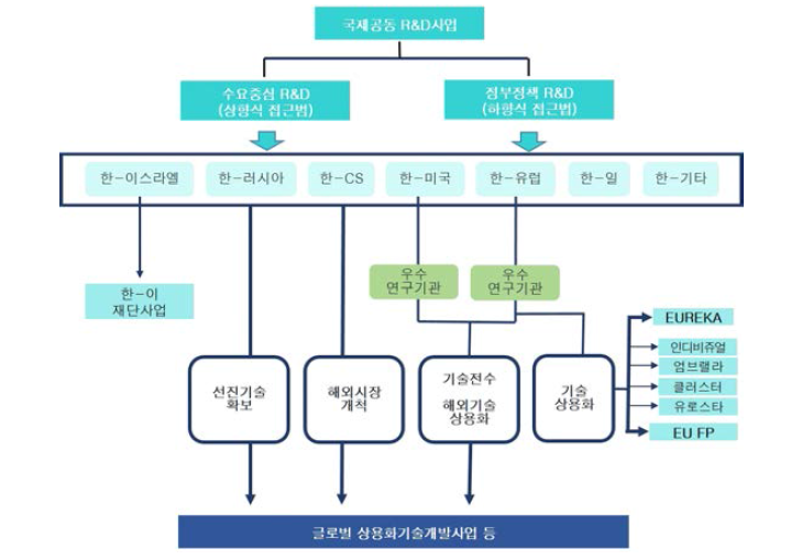 R&D 국제협력사업 유형