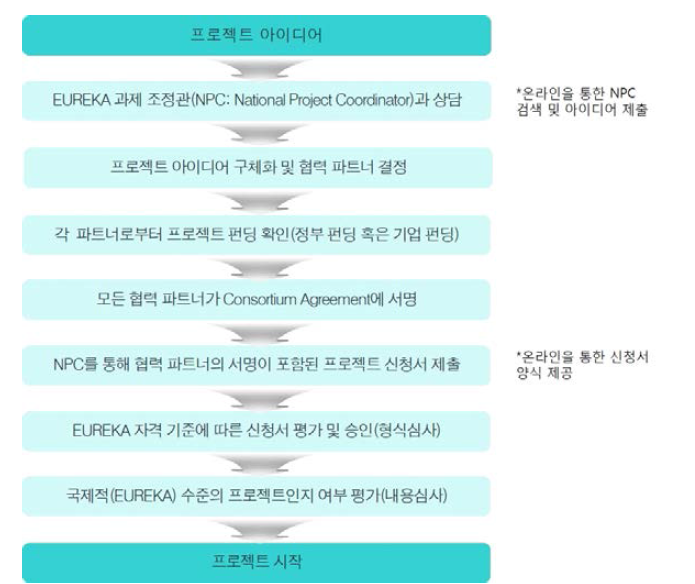 EURECA-Eurostars의 국제 R&D 공동연구 지원 절차