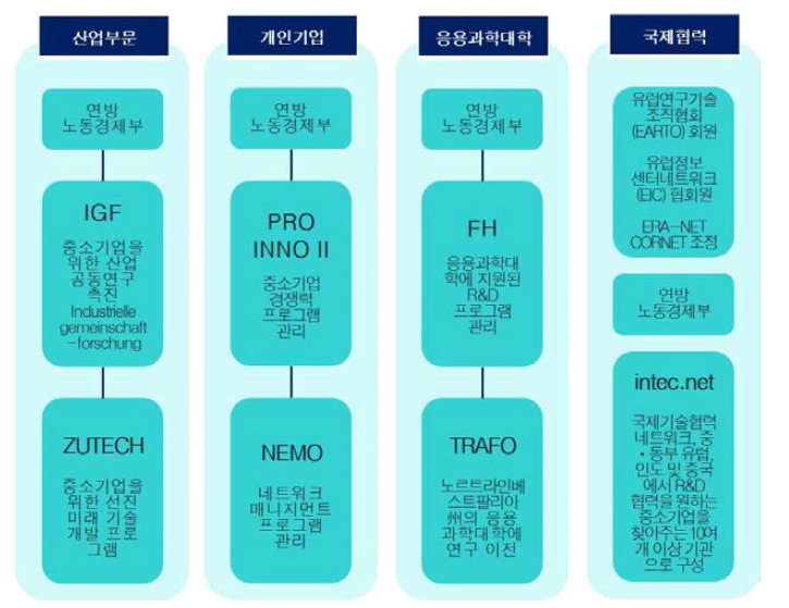 AiF의 중소기업 R&D 국제협력 지원 활동 유형