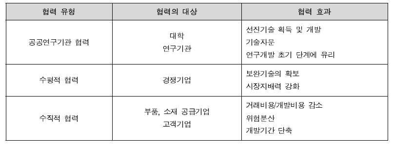 협력 유형에 따른 R&D 협력의 효과