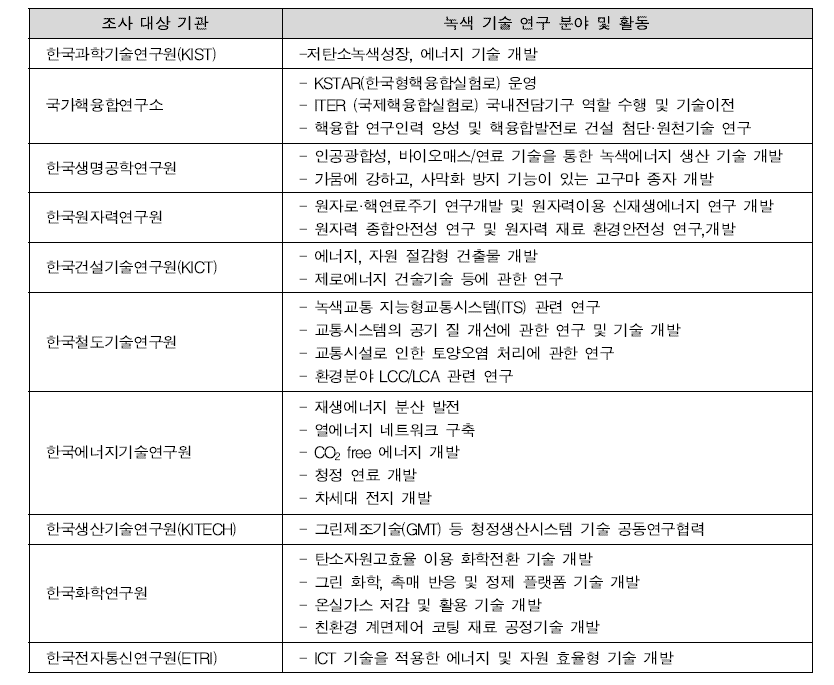 우리나라 10개 출연(연)의 주요 녹색 기술 연구 분야 및 활동