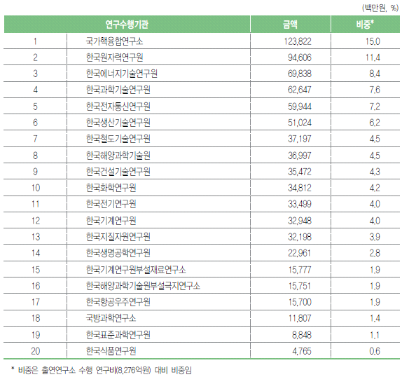 녹색기술 연구개발 수행기관의 연구비 현황