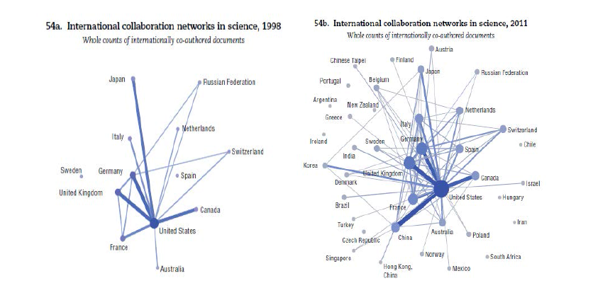 1998년 국제과학협력 네트워크의 연결도(좌)와 2011년 연결도(우)의 비교