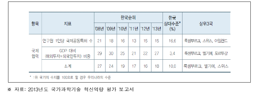 국제 협력 항목 지표별 순위 및 수치