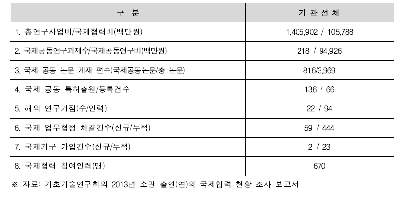 기초기술연구회 소관 출연(연)의 국제협력 현황 개요