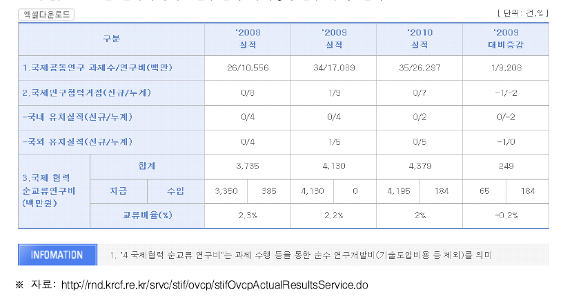 2010년 한국과학기술연구원의 국제공동연구 수행 실적표