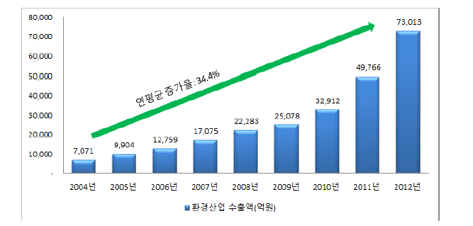 연도별 국내 환경산업의 수출액 추이