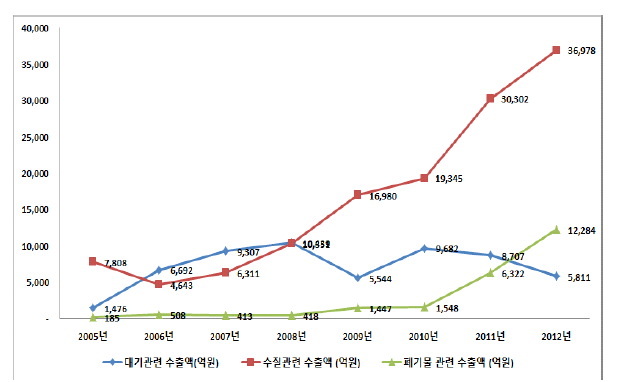 연도별 국내 환경산업분야별 수출액 추이