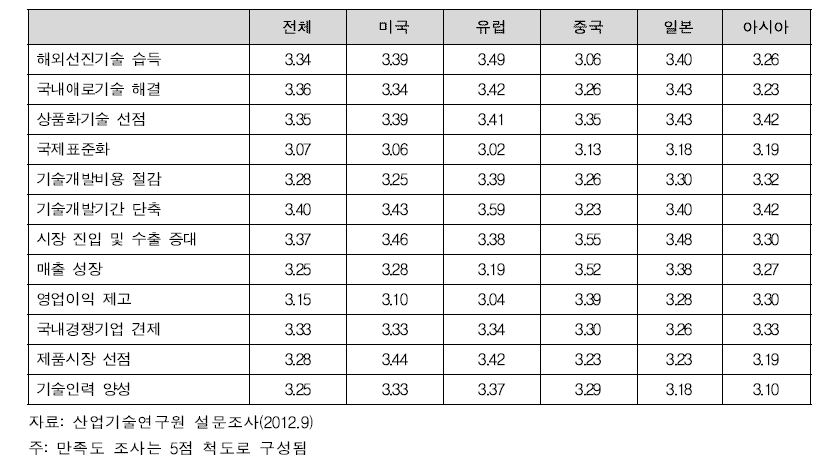 국가별 R&D 국제협력 성과