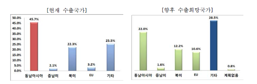 국내 중소기업의 수출국가 및 향후 진출 희망 국가