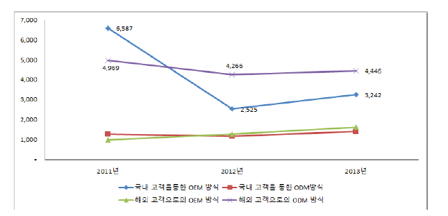 국내 중소기업의 수출방식별 수출액 비중