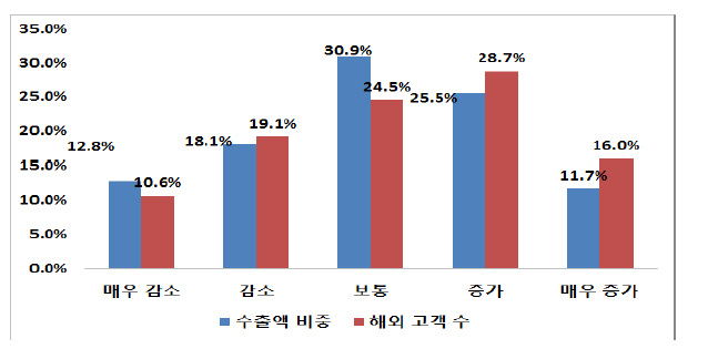 국내 중소기업의 수출액 비중 및 해외 고객 수