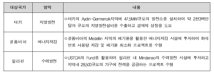 미국의 주요 녹색기업 R&D 국제협력 지원 사례